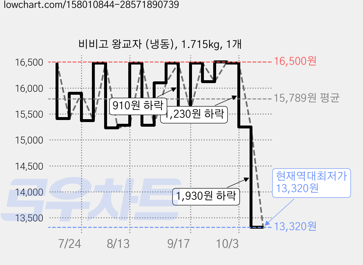 비비고 왕교자 (냉동), 1.715kg, 1개 가격 변동 차트, 현재가 13,320원, 역대최저가