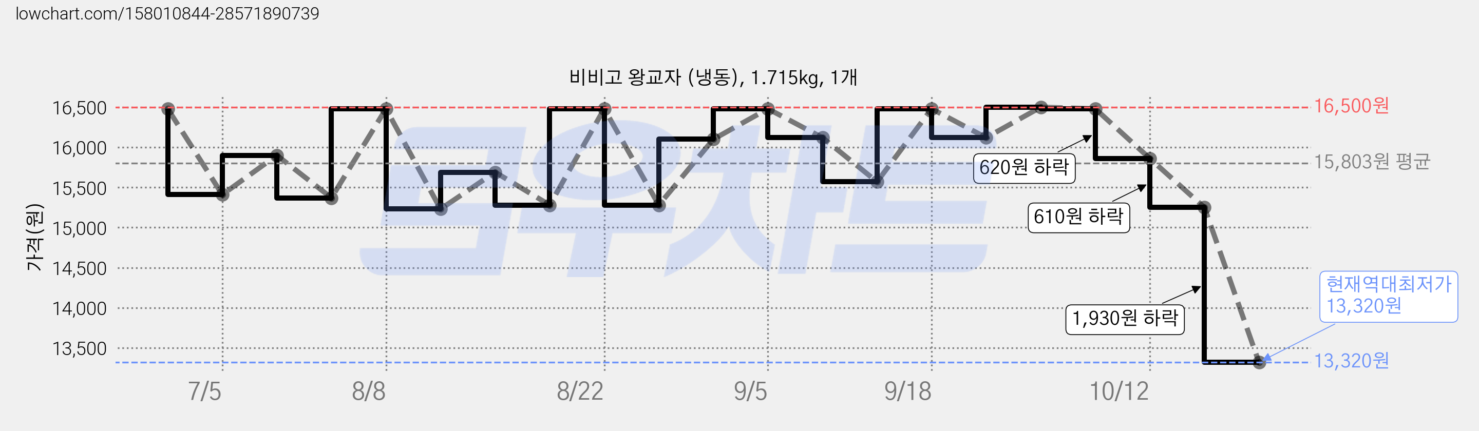 비비고 왕교자 (냉동), 1.715kg, 1개 가격 변동 차트, 현재가 13,320원, 역대최저가