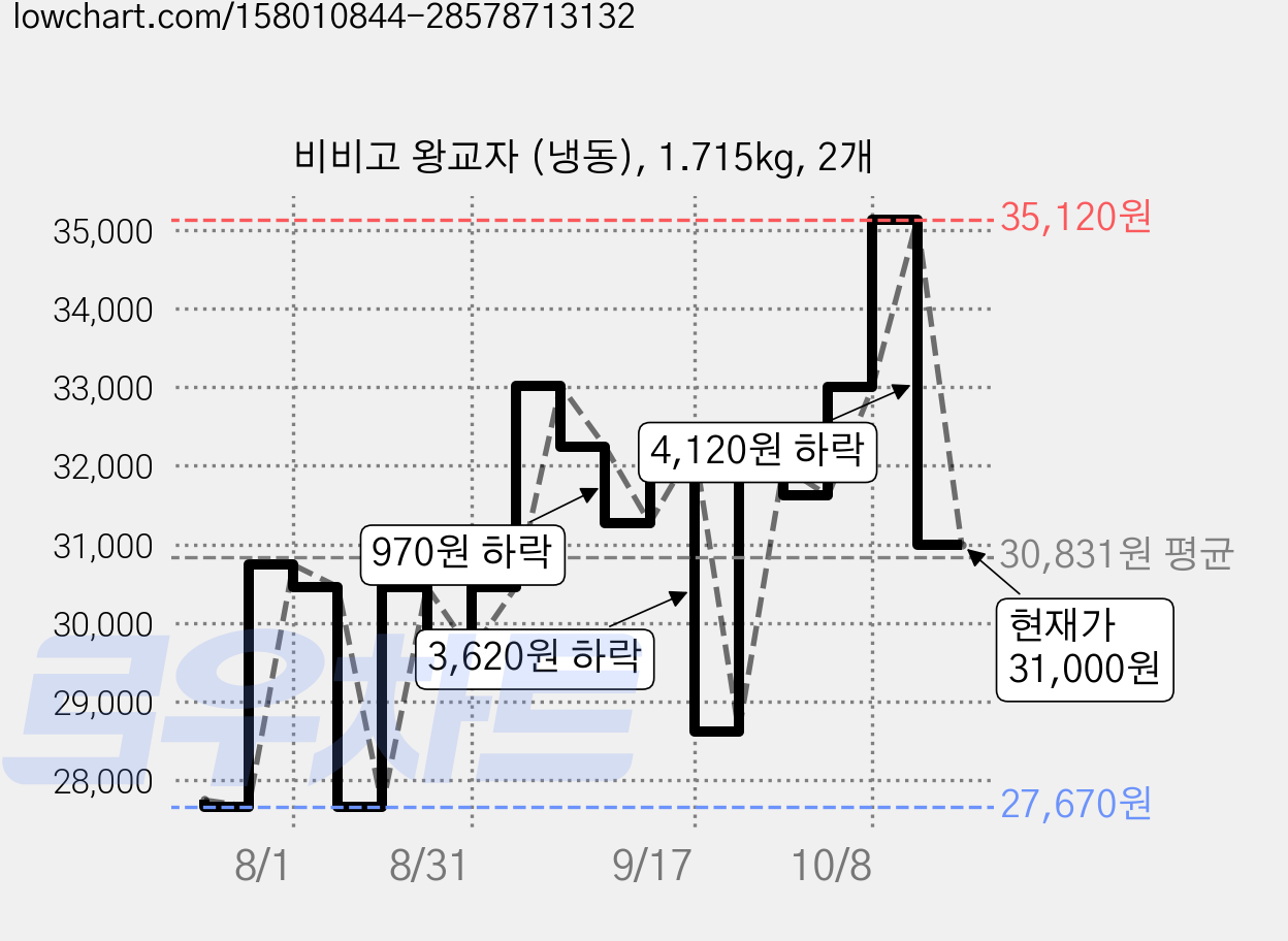 비비고 왕교자 (냉동), 1.715kg, 2개 가격 변동 차트, 현재가 31,000원, 관측 최저가 27,670원