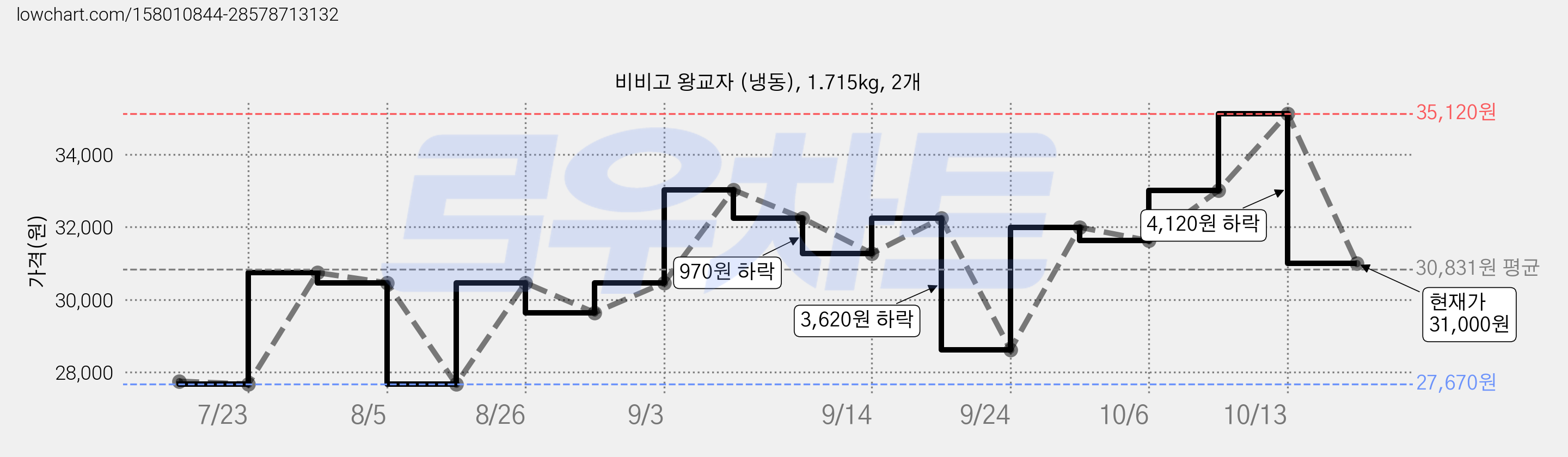 비비고 왕교자 (냉동), 1.715kg, 2개 가격 변동 차트, 현재가 31,000원, 관측 최저가 27,670원