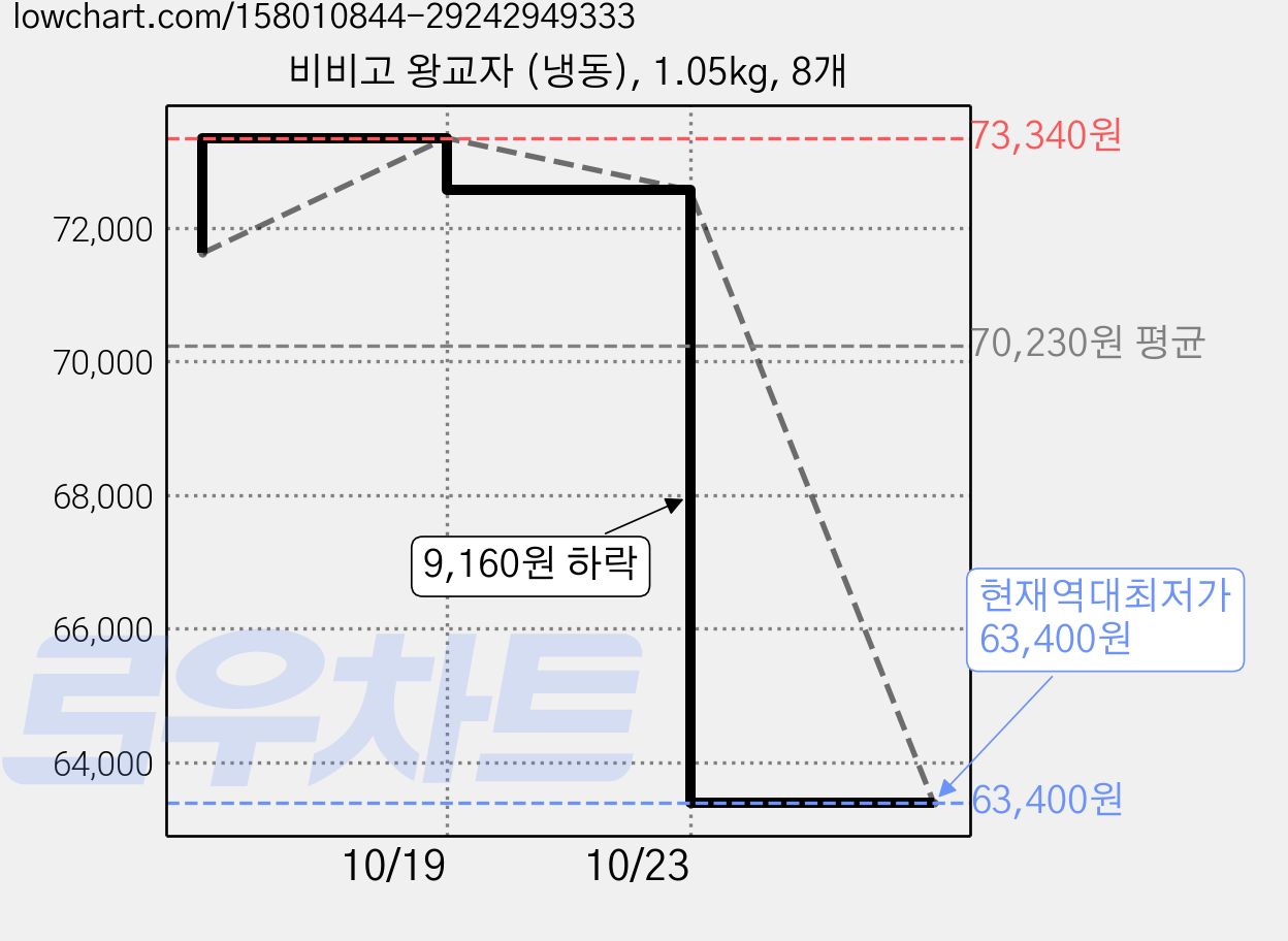 비비고 왕교자 (냉동), 1.05kg, 8개 가격 변동 차트, 현재가 63,400원, 역대최저가