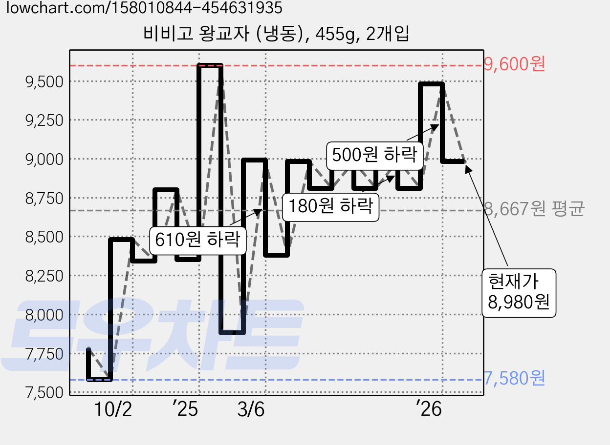 비비고 왕교자 (냉동), 455g, 2개입 가격 변동 차트, 현재가 8,980원, 관측 최저가 7,580원