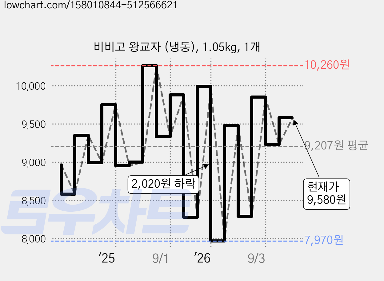 비비고 왕교자 (냉동), 1.05kg, 1개 가격 변동 차트, 현재가 9,580원, 관측 최저가 7,970원