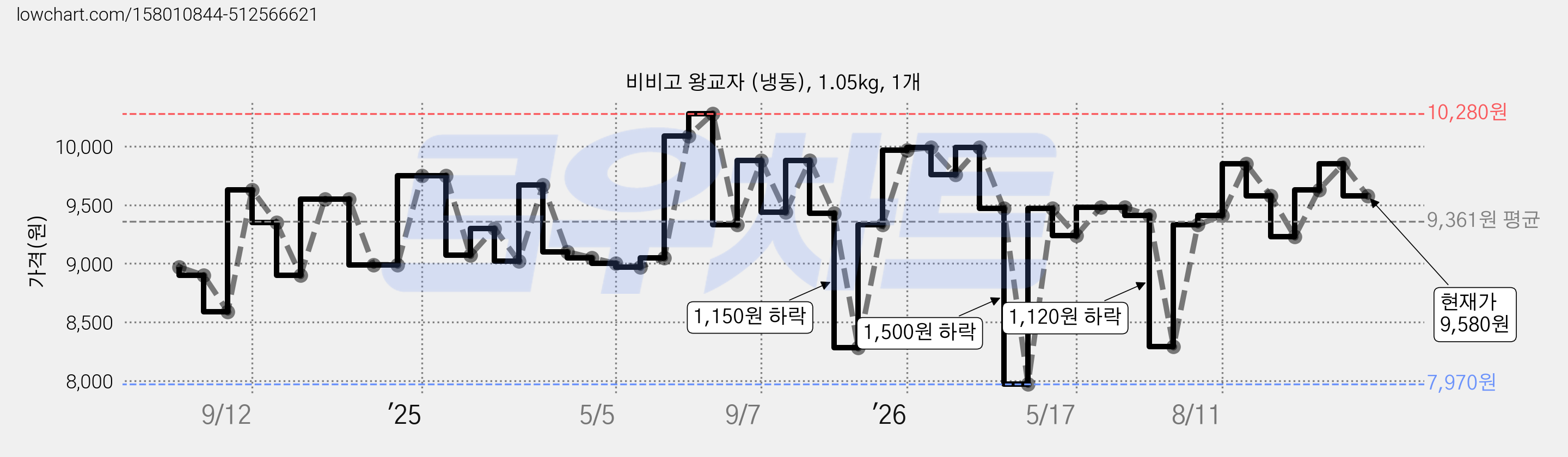 비비고 왕교자 (냉동), 1.05kg, 1개 가격 변동 차트, 현재가 9,580원, 관측 최저가 7,970원