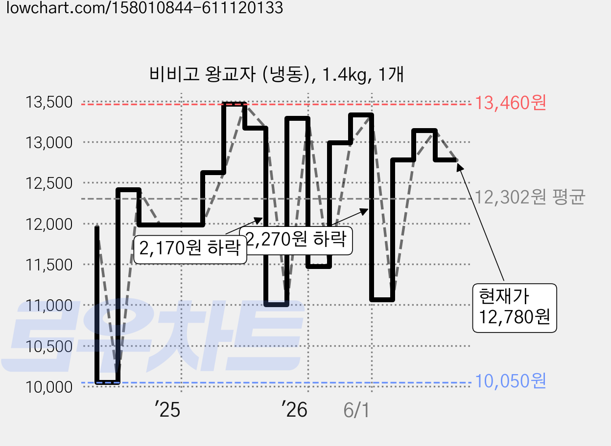 비비고 왕교자 (냉동), 1.4kg, 1개 가격 변동 차트, 현재가 12,780원, 관측 최저가 10,050원
