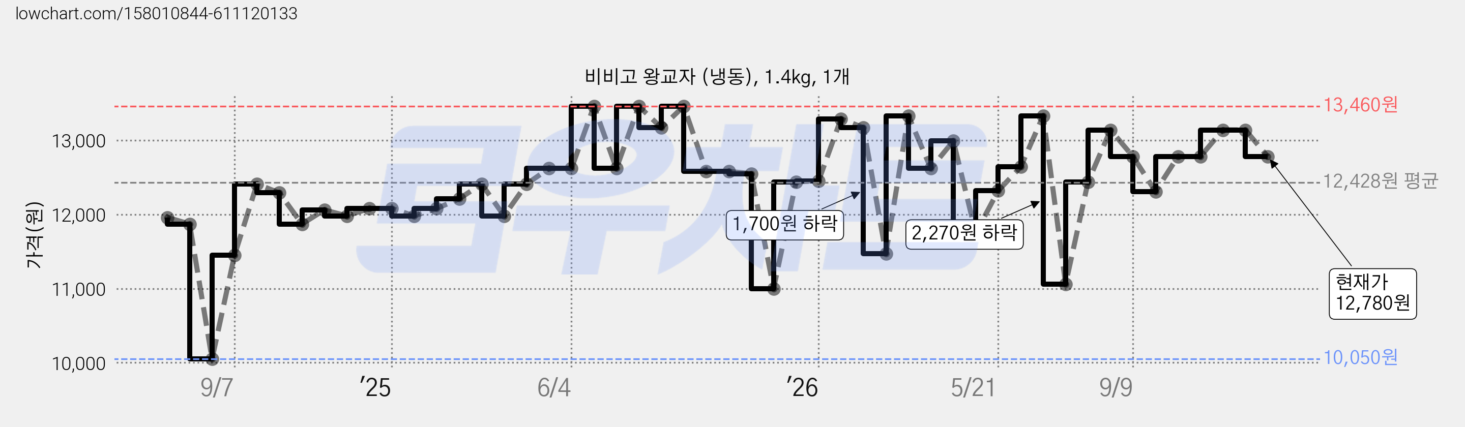 비비고 왕교자 (냉동), 1.4kg, 1개 가격 변동 차트, 현재가 12,780원, 관측 최저가 10,050원