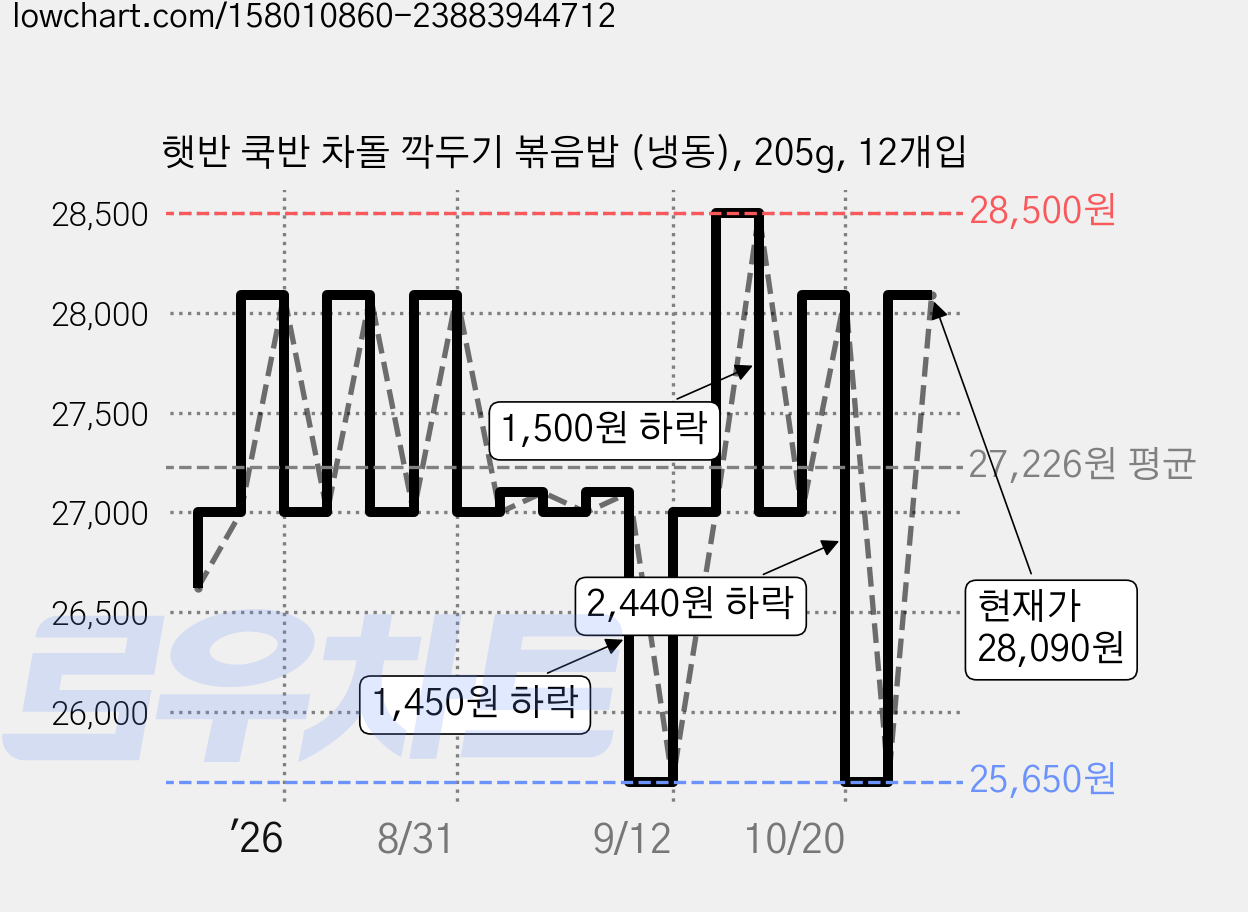 햇반 쿡반 차돌 깍두기 볶음밥 (냉동), 205g, 12개입 가격 변동 차트, 현재가 28,090원, 관측 최저가 25,650원