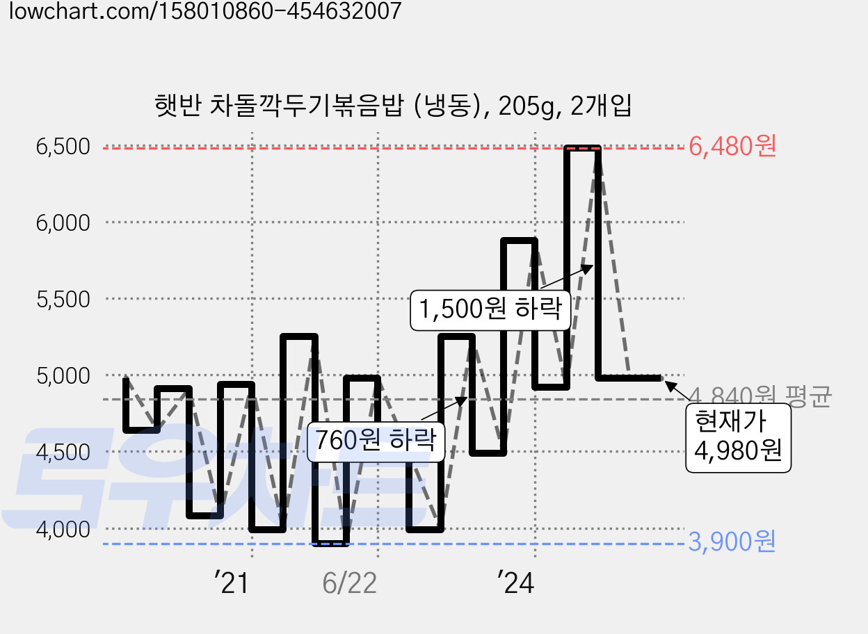 햇반 차돌깍두기볶음밥 (냉동), 205g, 2개입 가격 변동 차트, 현재가 4,980원, 관측 최저가 3,300원