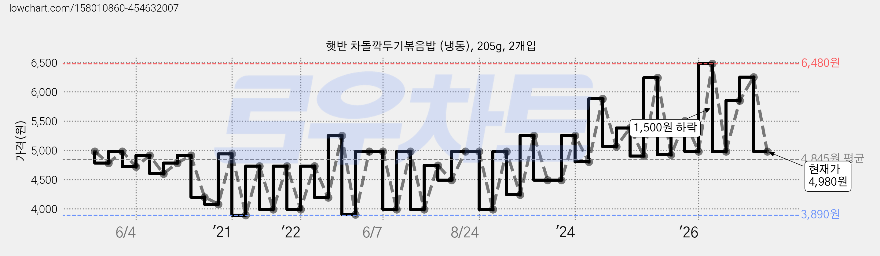 햇반 차돌깍두기볶음밥 (냉동), 205g, 2개입 가격 변동 차트, 현재가 4,980원, 관측 최저가 3,300원