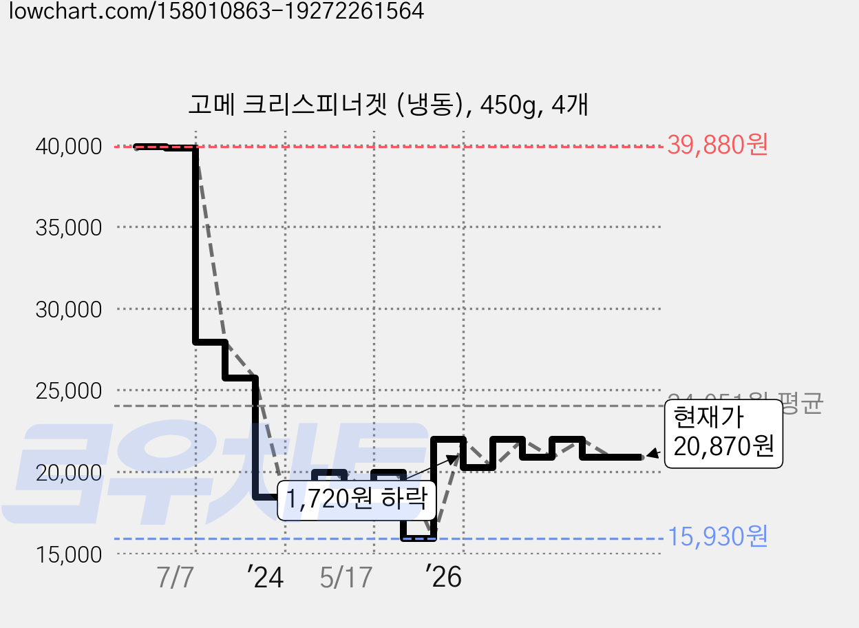 고메 크리스피너겟 (냉동), 450g, 4개 가격 변동 차트, 현재가 20,870원, 관측 최저가 15,930원