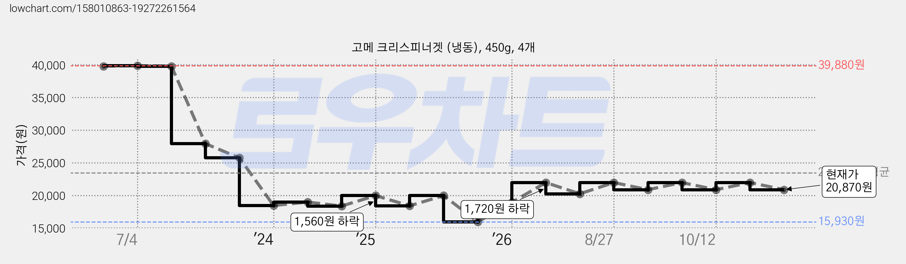 고메 크리스피너겟 (냉동), 450g, 4개 가격 변동 차트, 현재가 20,870원, 관측 최저가 15,930원