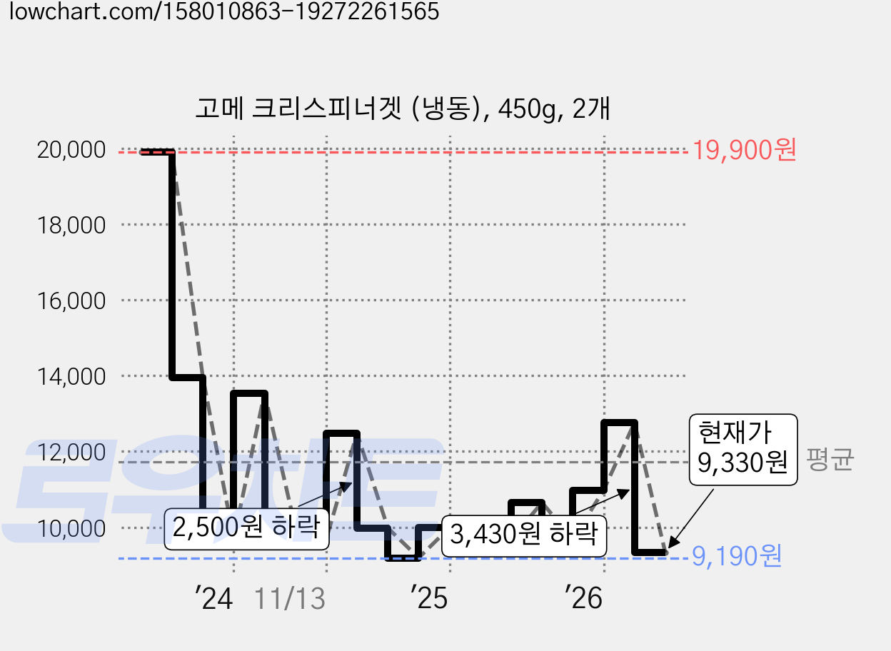 고메 크리스피너겟 (냉동), 450g, 2개 가격 변동 차트, 현재가 9,330원, 관측 최저가 9,190원