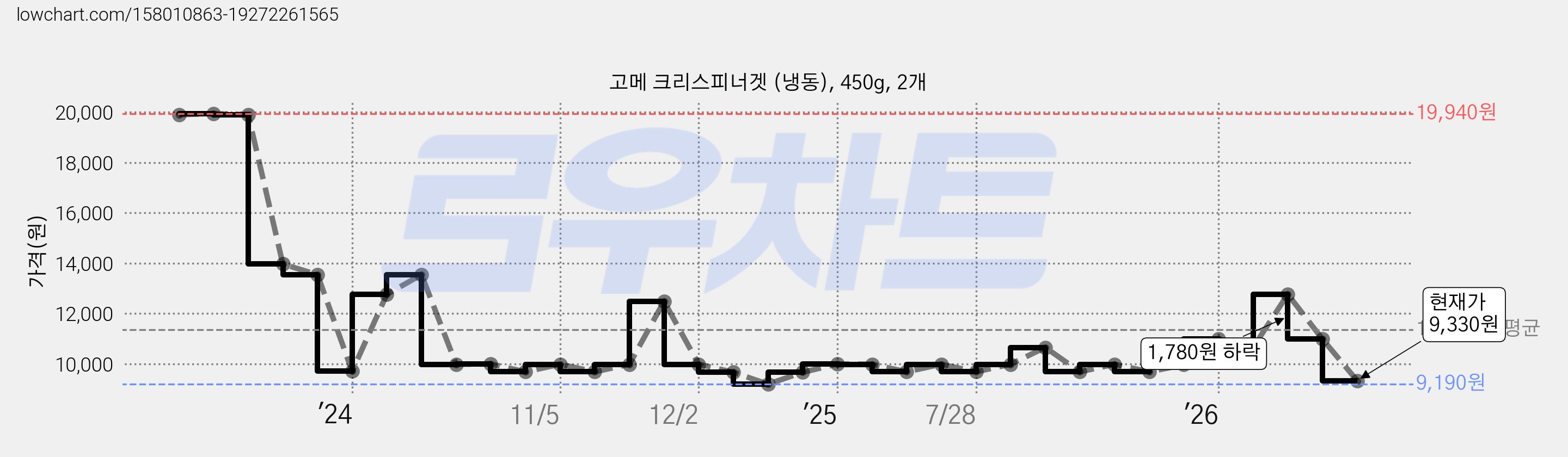고메 크리스피너겟 (냉동), 450g, 2개 가격 변동 차트, 현재가 9,330원, 관측 최저가 9,190원