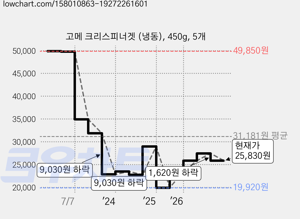 고메 크리스피너겟 (냉동), 450g, 5개 가격 변동 차트, 현재가 25,830원, 관측 최저가 19,920원