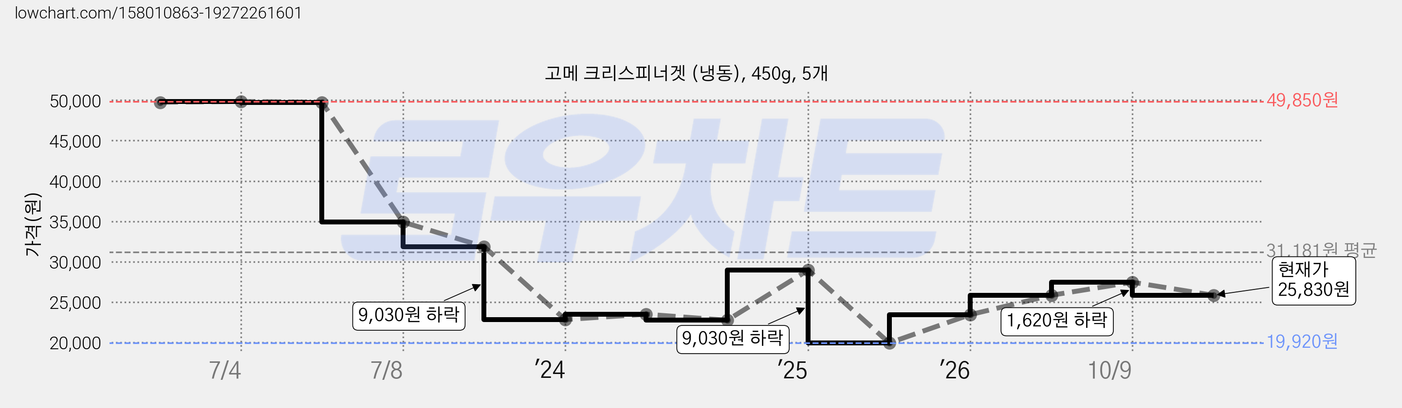 고메 크리스피너겟 (냉동), 450g, 5개 가격 변동 차트, 현재가 25,830원, 관측 최저가 19,920원