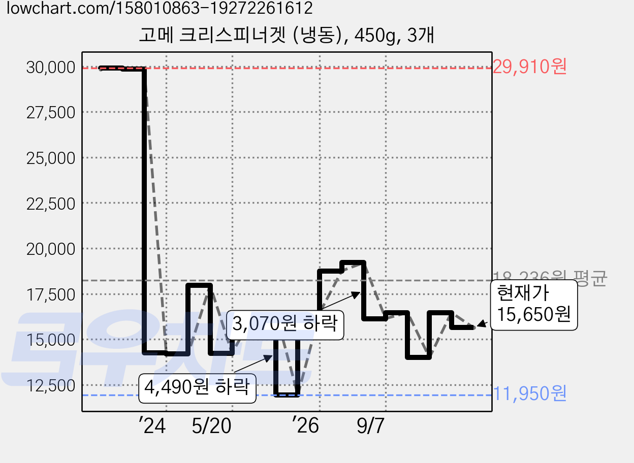 고메 크리스피너겟 (냉동), 450g, 3개 가격 변동 차트, 현재가 15,650원, 관측 최저가 11,950원