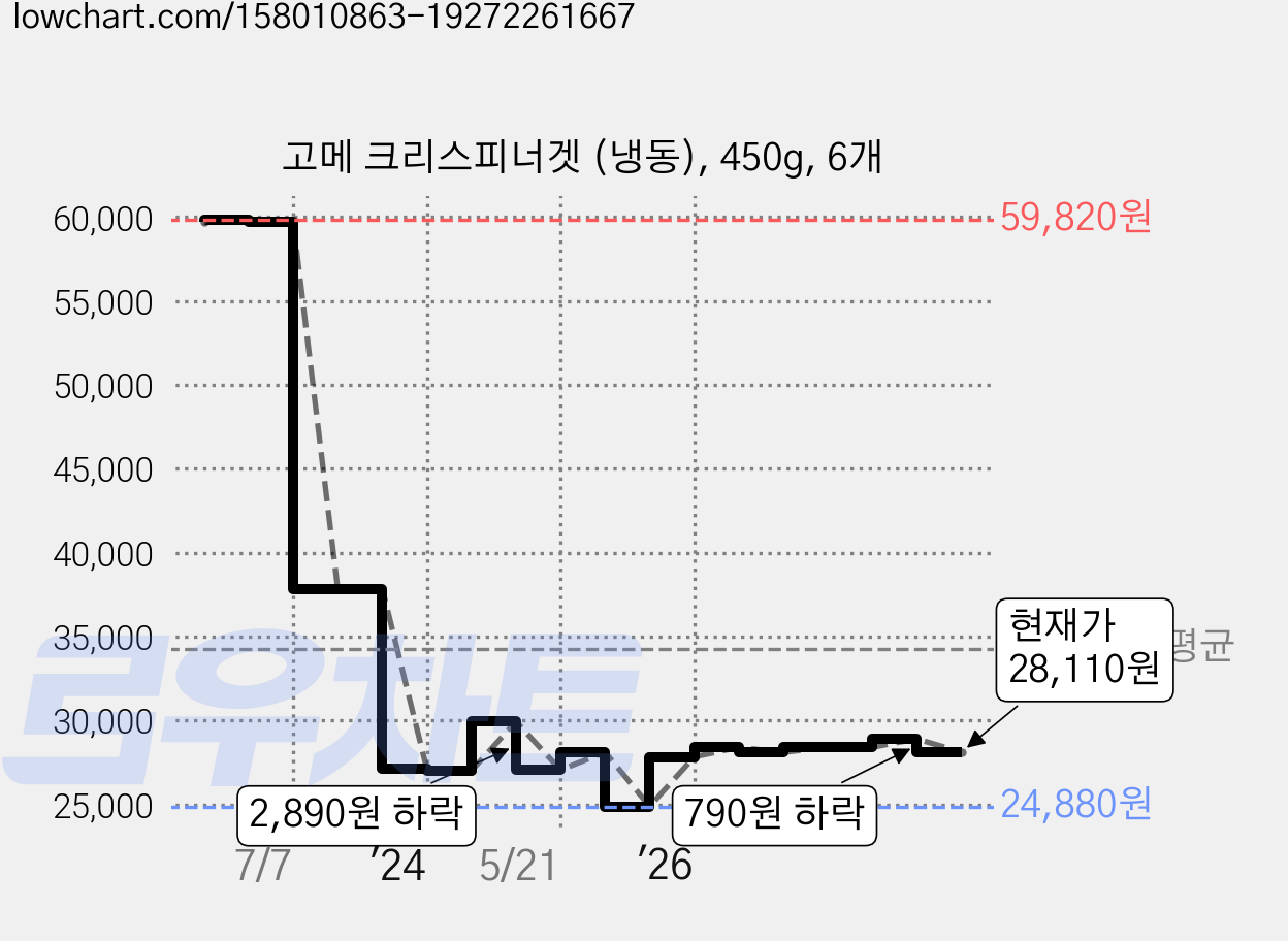 고메 크리스피너겟 (냉동), 450g, 6개 가격 변동 차트, 현재가 28,110원, 관측 최저가 24,880원