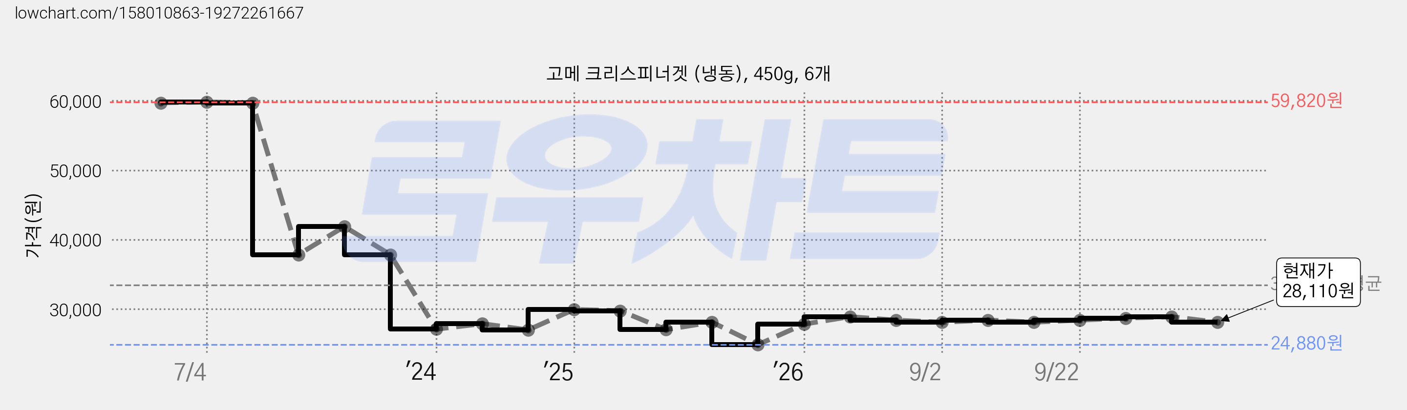 고메 크리스피너겟 (냉동), 450g, 6개 가격 변동 차트, 현재가 28,110원, 관측 최저가 24,880원