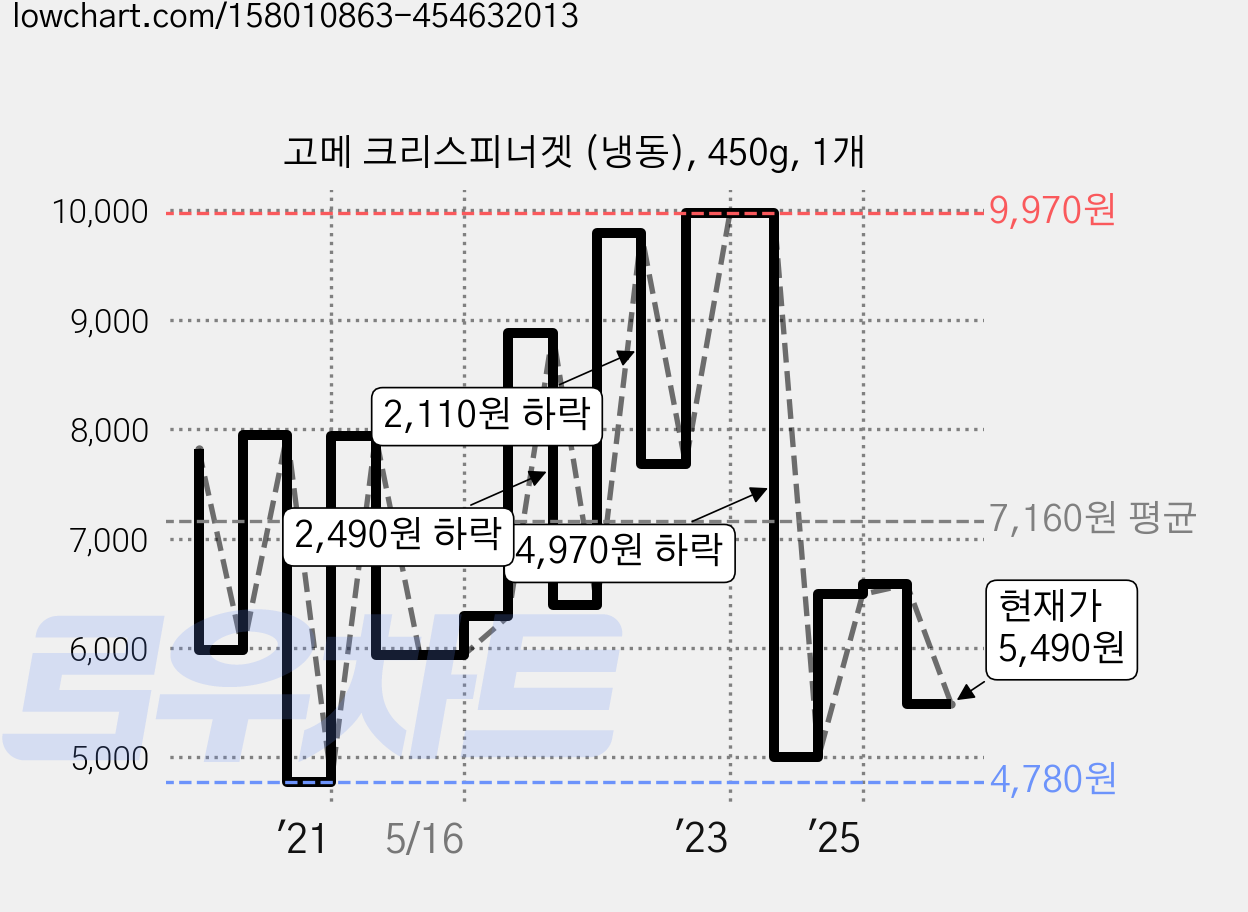 고메 크리스피너겟 (냉동), 450g, 1개 가격 변동 차트, 현재가 5,490원, 관측 최저가 4,780원