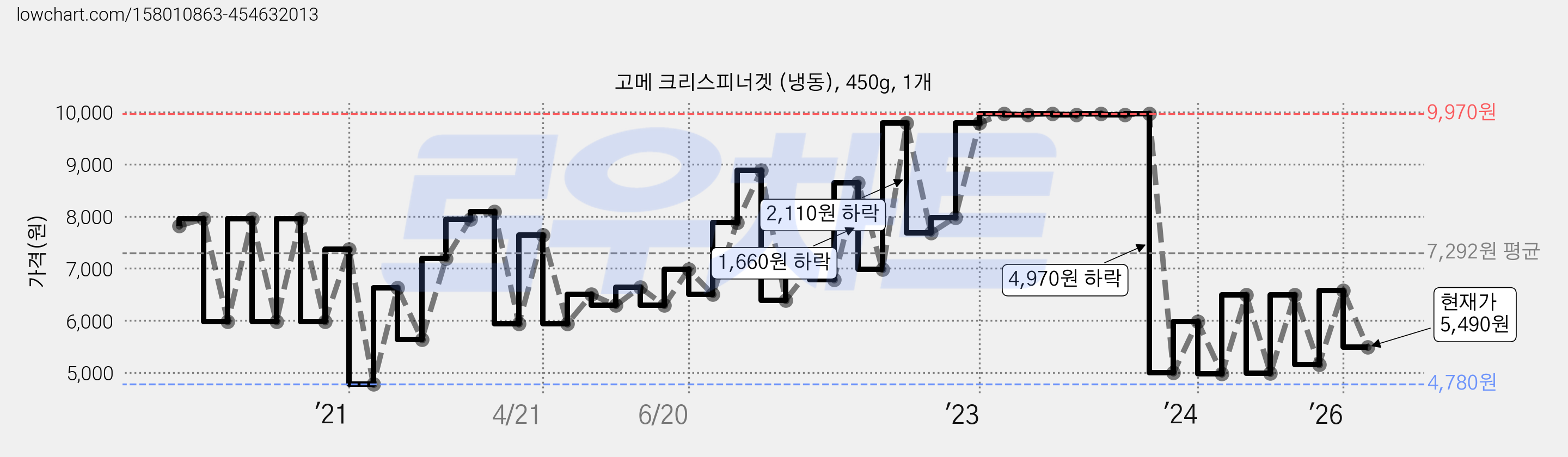 고메 크리스피너겟 (냉동), 450g, 1개 가격 변동 차트, 현재가 5,490원, 관측 최저가 4,780원