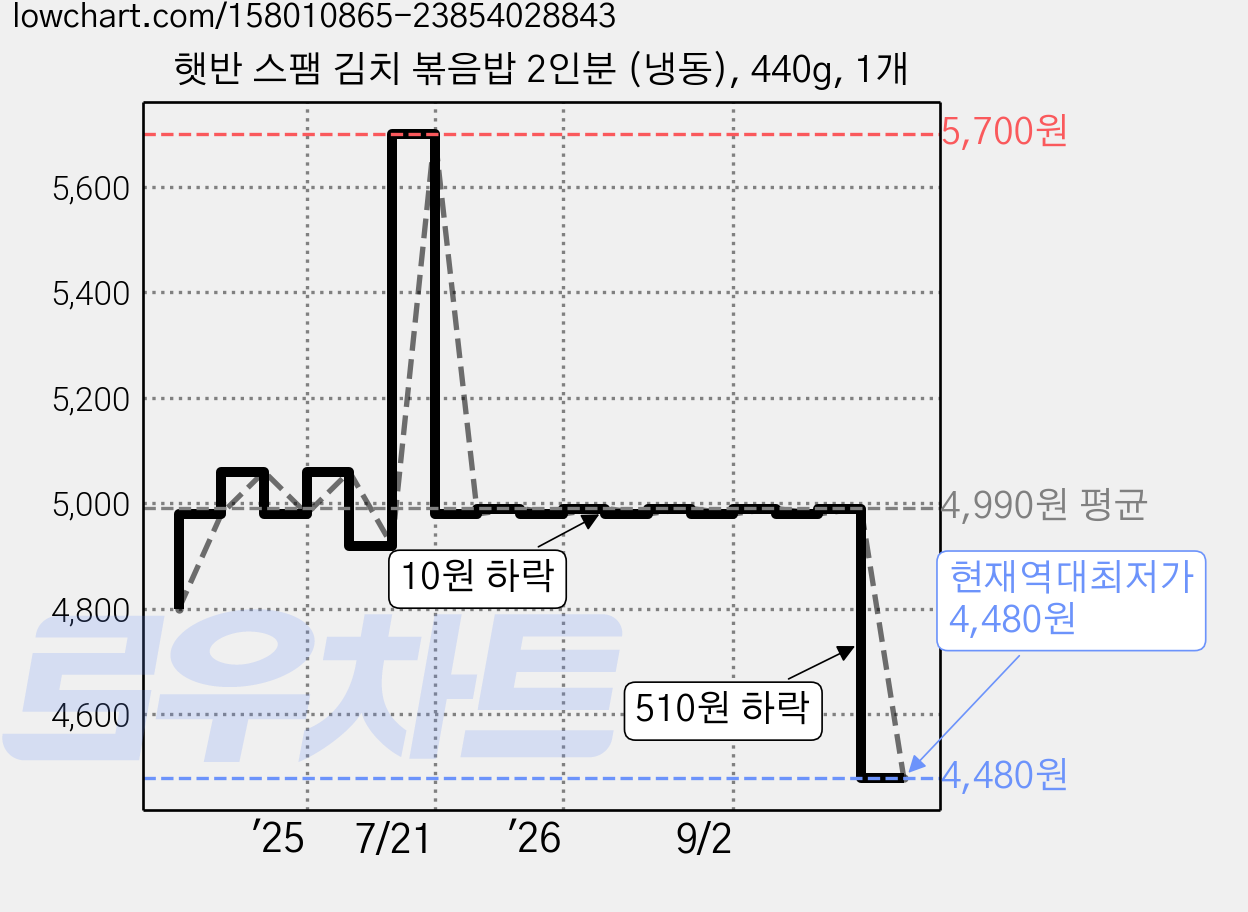 햇반 스팸 김치 볶음밥 2인분 (냉동), 440g, 1개 가격 변동 차트, 현재가 4,480원, 역대최저가