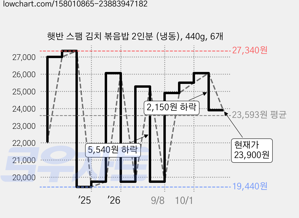 햇반 스팸 김치 볶음밥 2인분 (냉동), 440g, 6개 가격 변동 차트, 현재가 23,900원, 관측 최저가 19,440원
