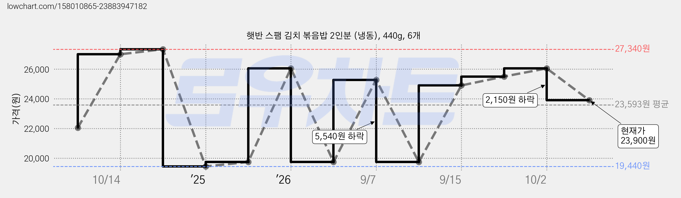 햇반 스팸 김치 볶음밥 2인분 (냉동), 440g, 6개 가격 변동 차트, 현재가 23,900원, 관측 최저가 19,440원