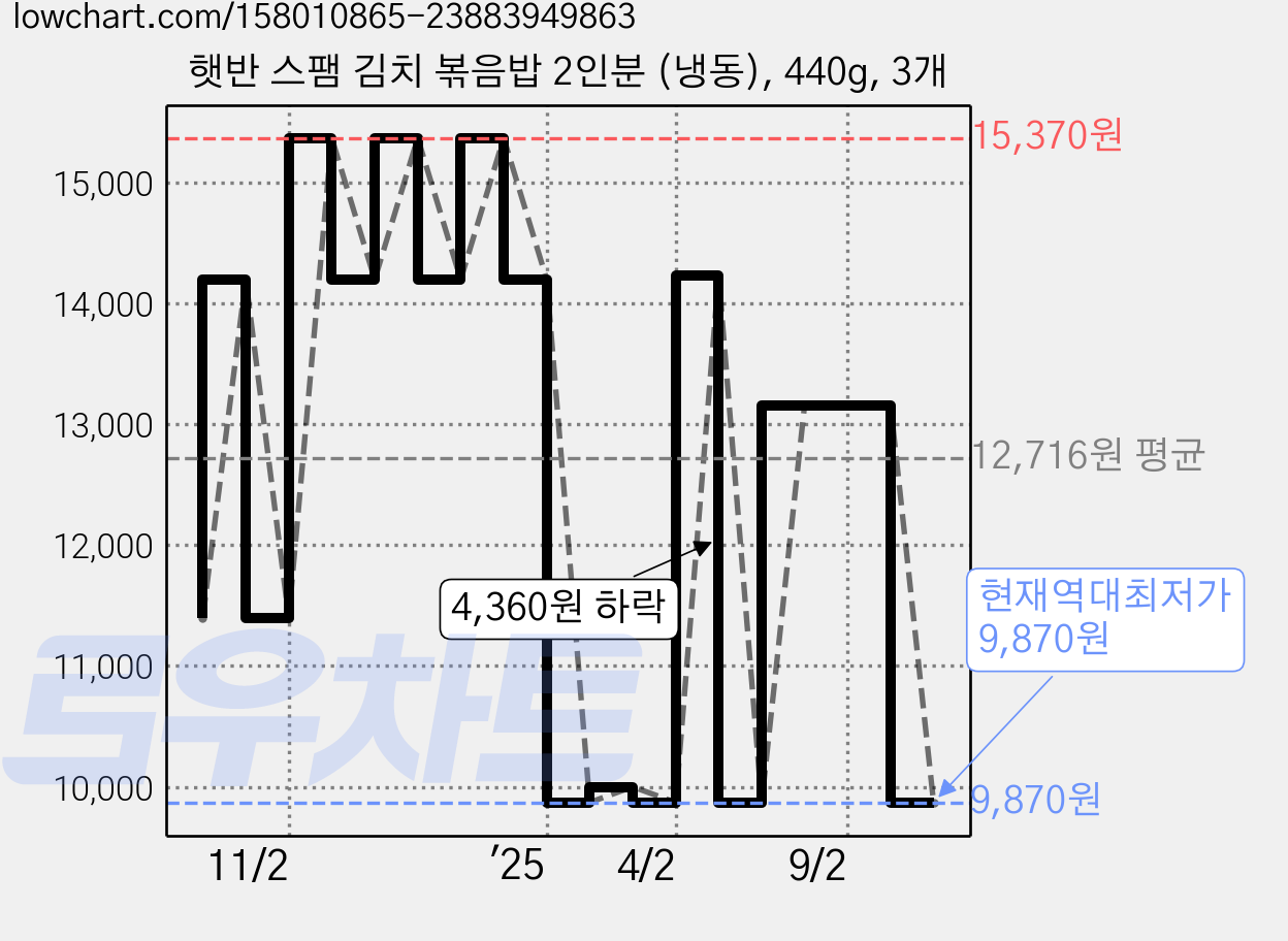 햇반 스팸 김치 볶음밥 2인분 (냉동), 440g, 3개 가격 변동 차트, 현재가 9,870원, 역대최저가