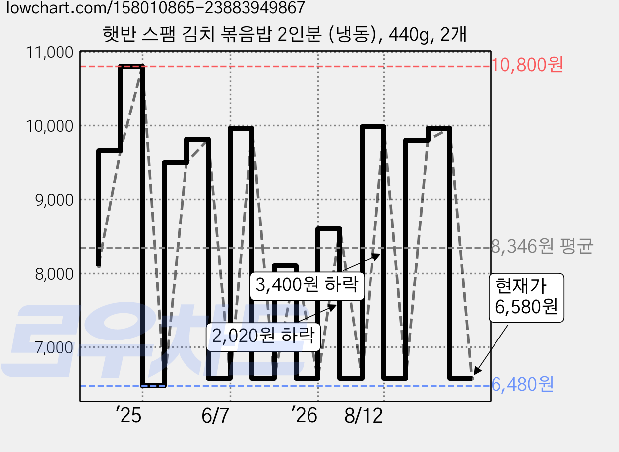 햇반 스팸 김치 볶음밥 2인분 (냉동), 440g, 2개 가격 변동 차트, 현재가 6,580원, 관측 최저가 6,480원