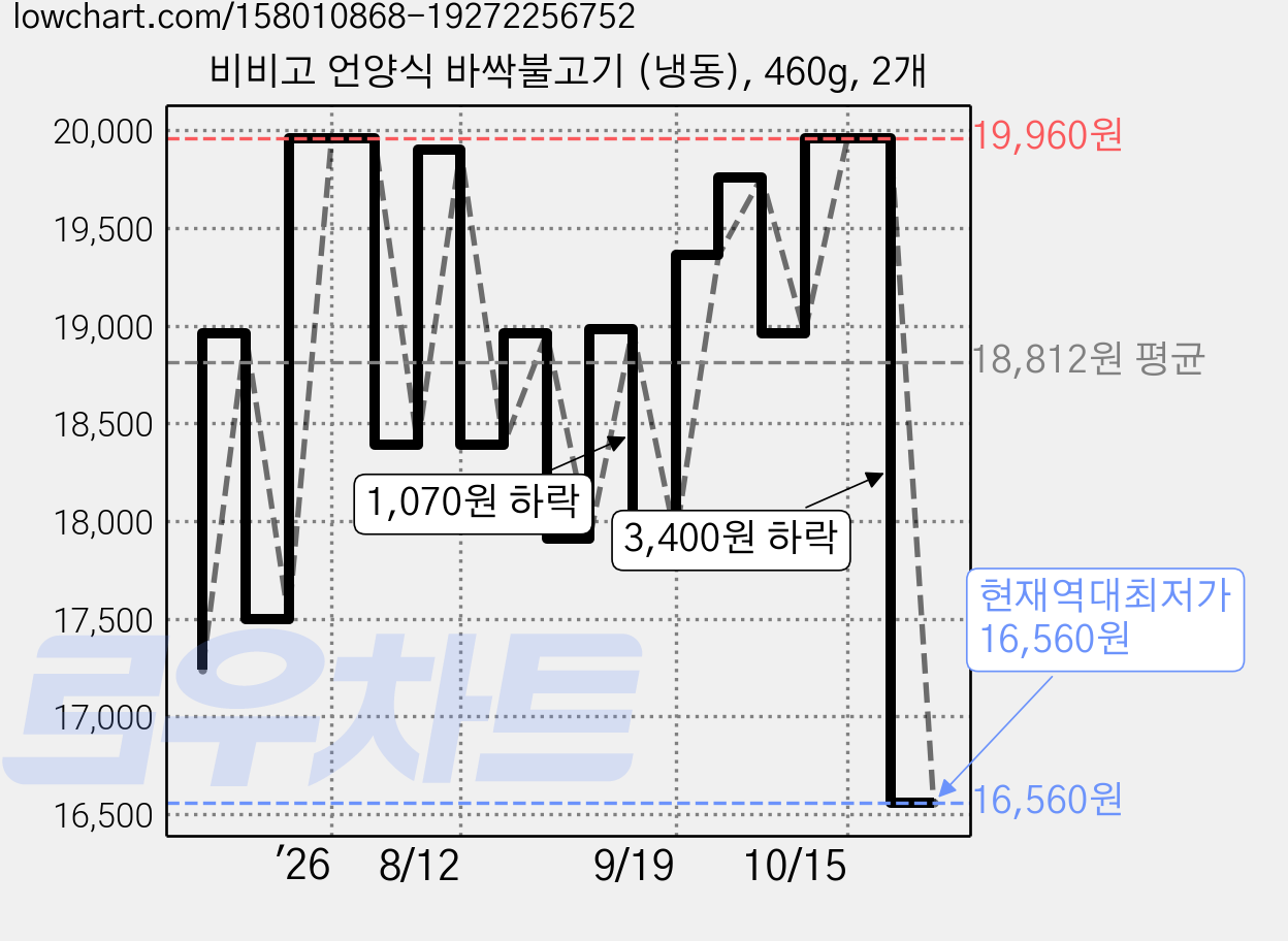 비비고 언양식 바싹불고기 (냉동), 460g, 2개 가격 변동 차트, 현재가 16,560원, 역대최저가