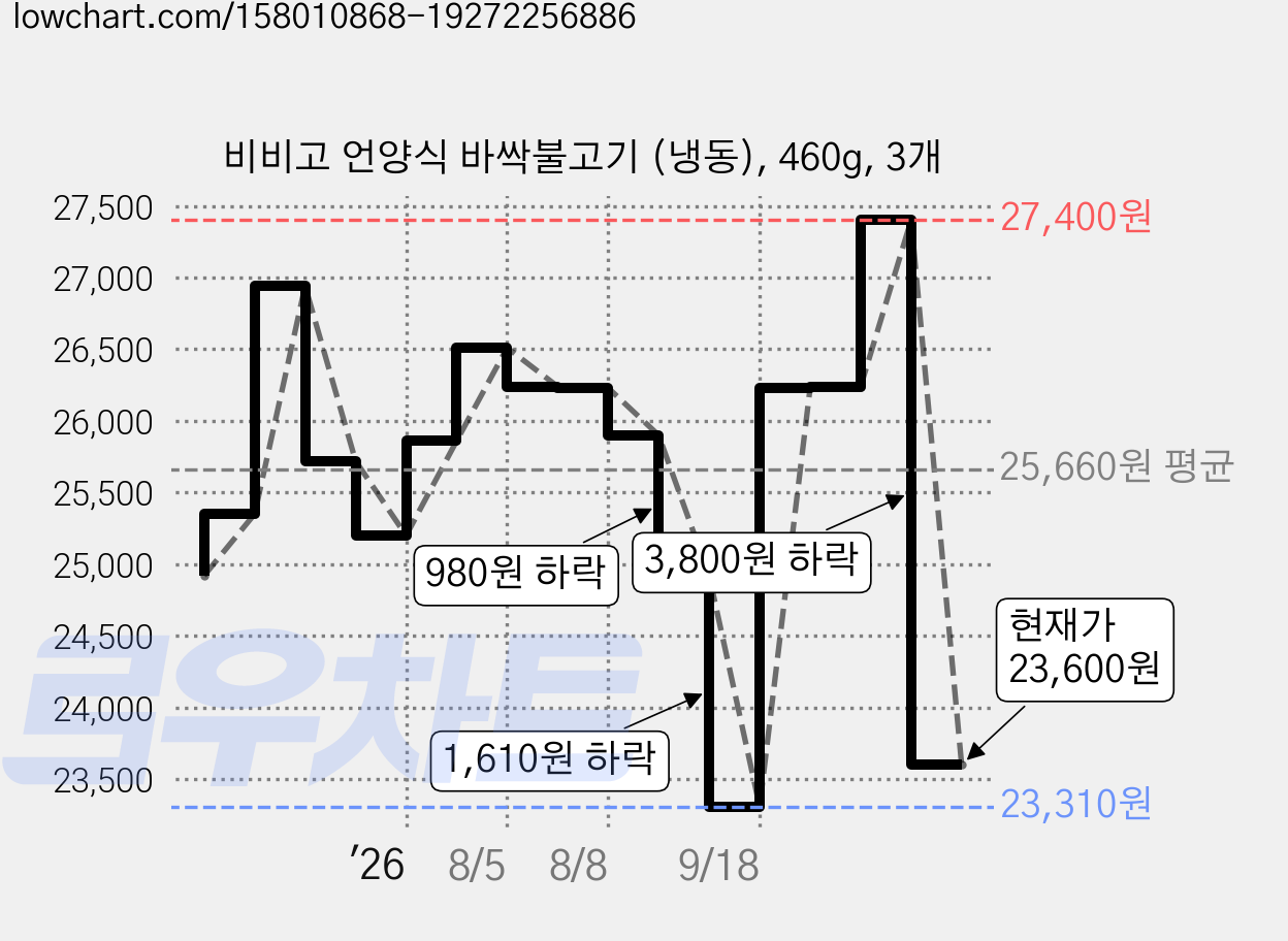 비비고 언양식 바싹불고기 (냉동), 460g, 3개 가격 변동 차트, 현재가 23,600원, 관측 최저가 23,310원