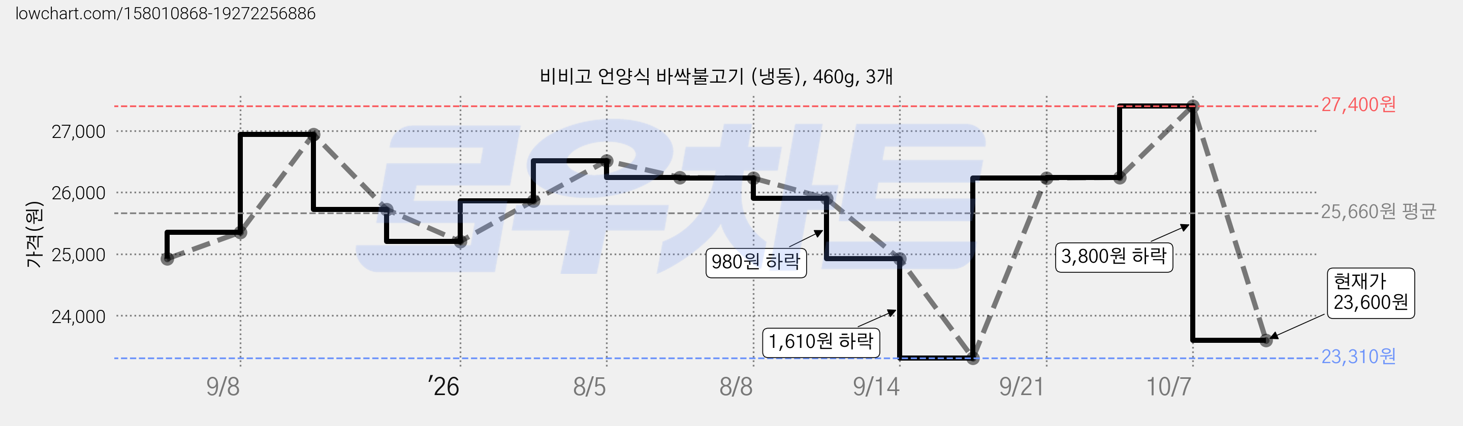비비고 언양식 바싹불고기 (냉동), 460g, 3개 가격 변동 차트, 현재가 23,600원, 관측 최저가 23,310원