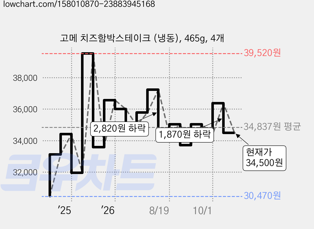 고메 치즈함박스테이크 (냉동), 465g, 4개 가격 변동 차트, 현재가 34,500원, 관측 최저가 30,470원