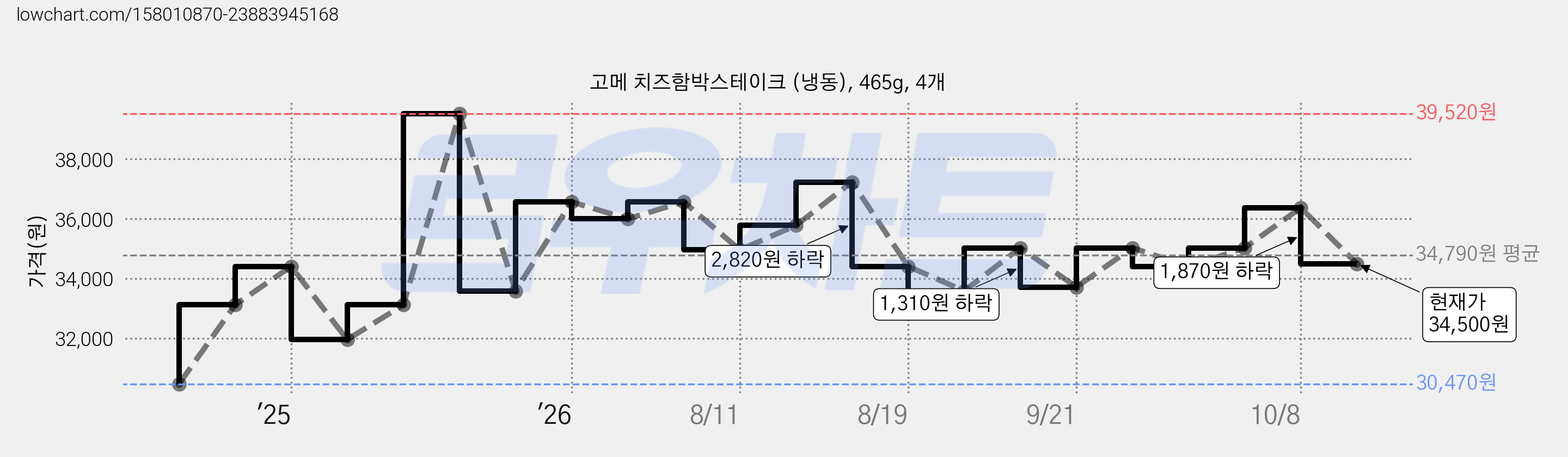 고메 치즈함박스테이크 (냉동), 465g, 4개 가격 변동 차트, 현재가 34,500원, 관측 최저가 30,470원