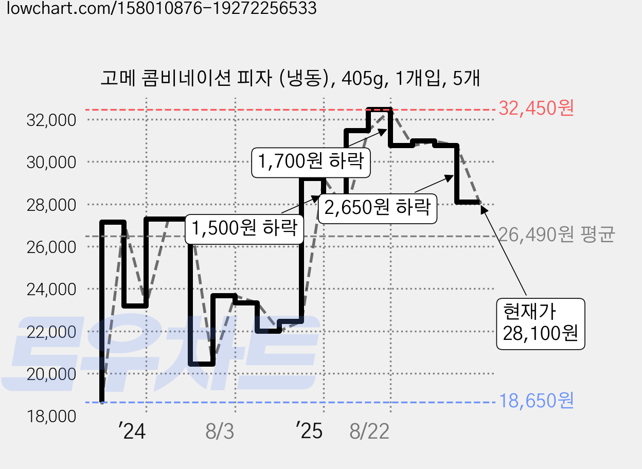고메 콤비네이션 피자 (냉동), 405g, 1개입, 5개 가격 변동 차트, 현재가 28,100원, 관측 최저가 18,650원