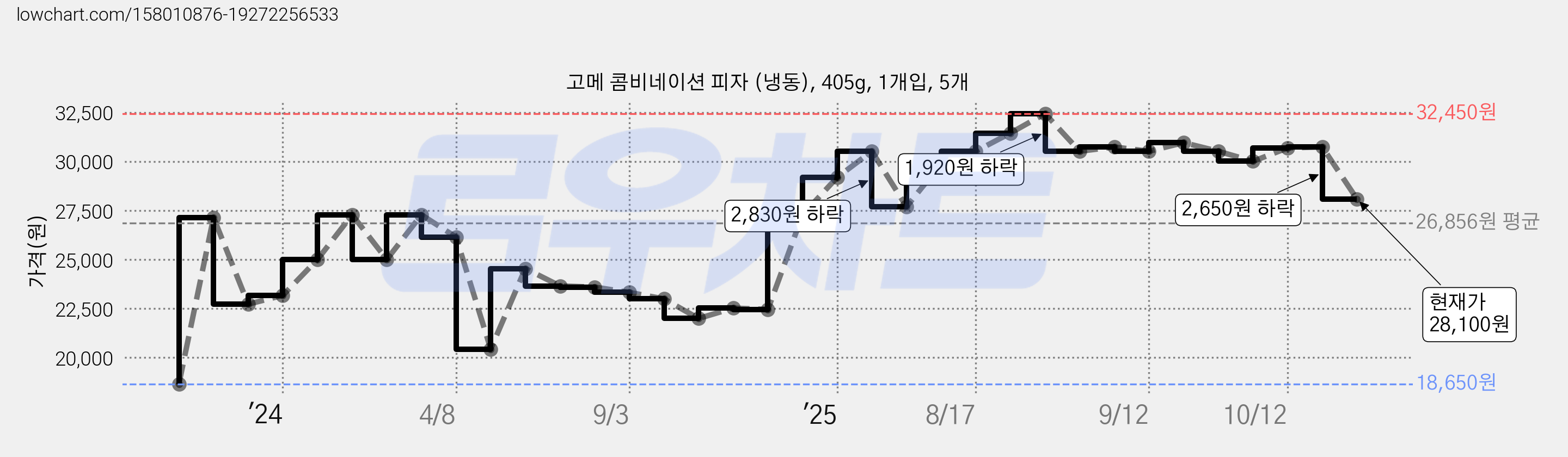 고메 콤비네이션 피자 (냉동), 405g, 1개입, 5개 가격 변동 차트, 현재가 28,100원, 관측 최저가 18,650원