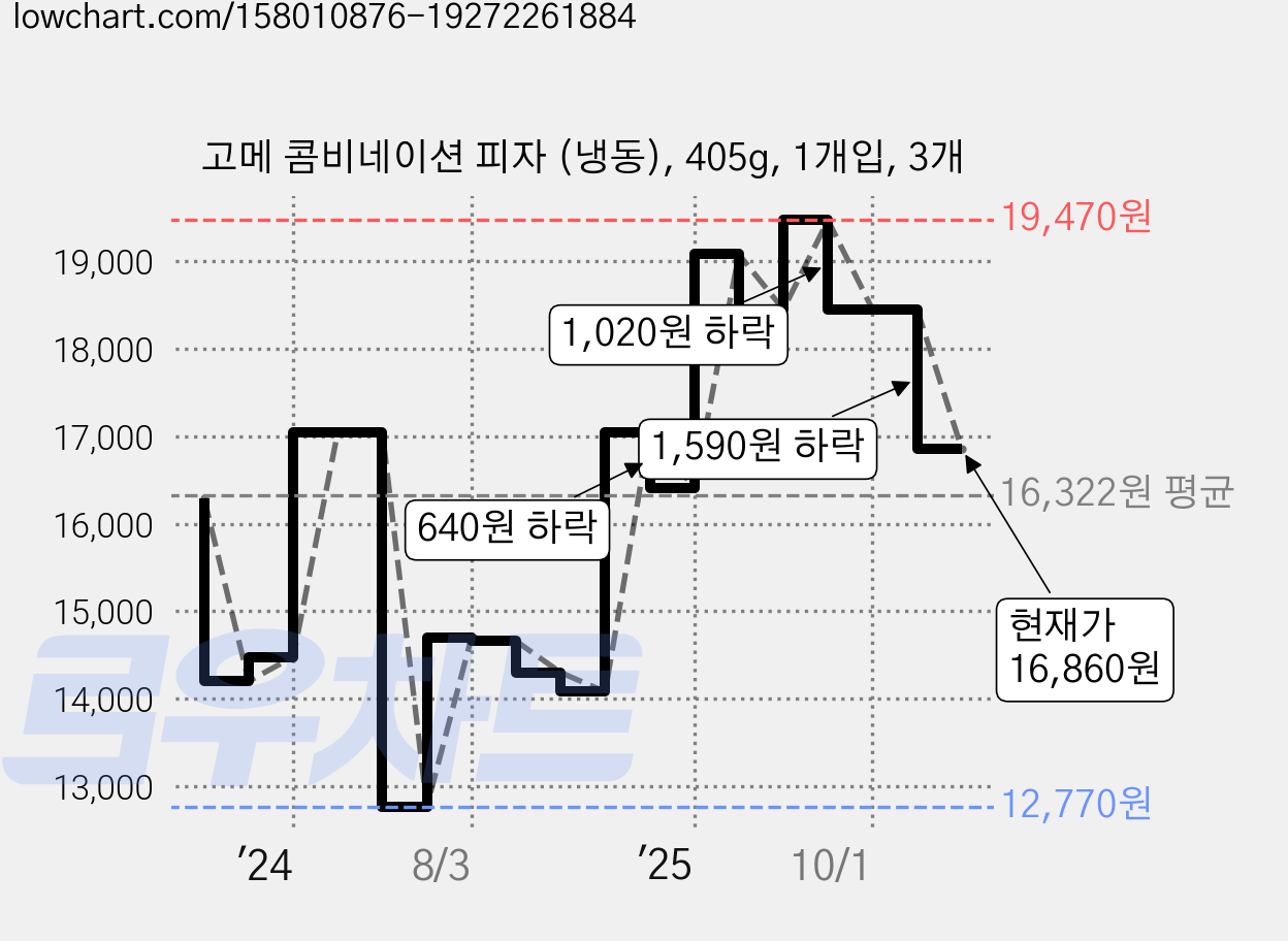 고메 콤비네이션 피자 (냉동), 405g, 1개입, 3개 가격 변동 차트, 현재가 16,860원, 관측 최저가 12,770원