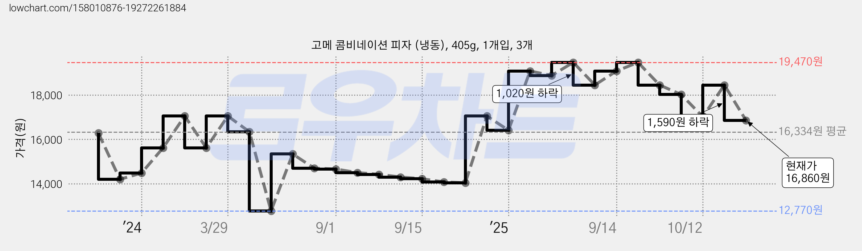 고메 콤비네이션 피자 (냉동), 405g, 1개입, 3개 가격 변동 차트, 현재가 16,860원, 관측 최저가 12,770원