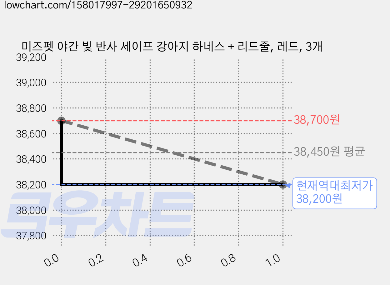 미즈펫 야간 빛 반사 세이프 강아지 하네스 + 리드줄, 레드, 3개 가격 변동 차트, 현재가 38,200원, 역대최저가