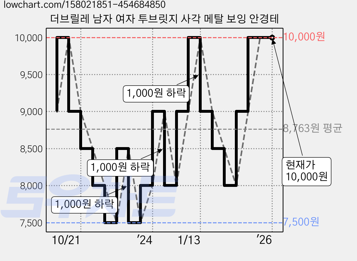 더브릴레 남자 여자 투브릿지 사각 메탈 보잉 안경테 가격 변동 차트, 현재가 10,000원, 역대최저가