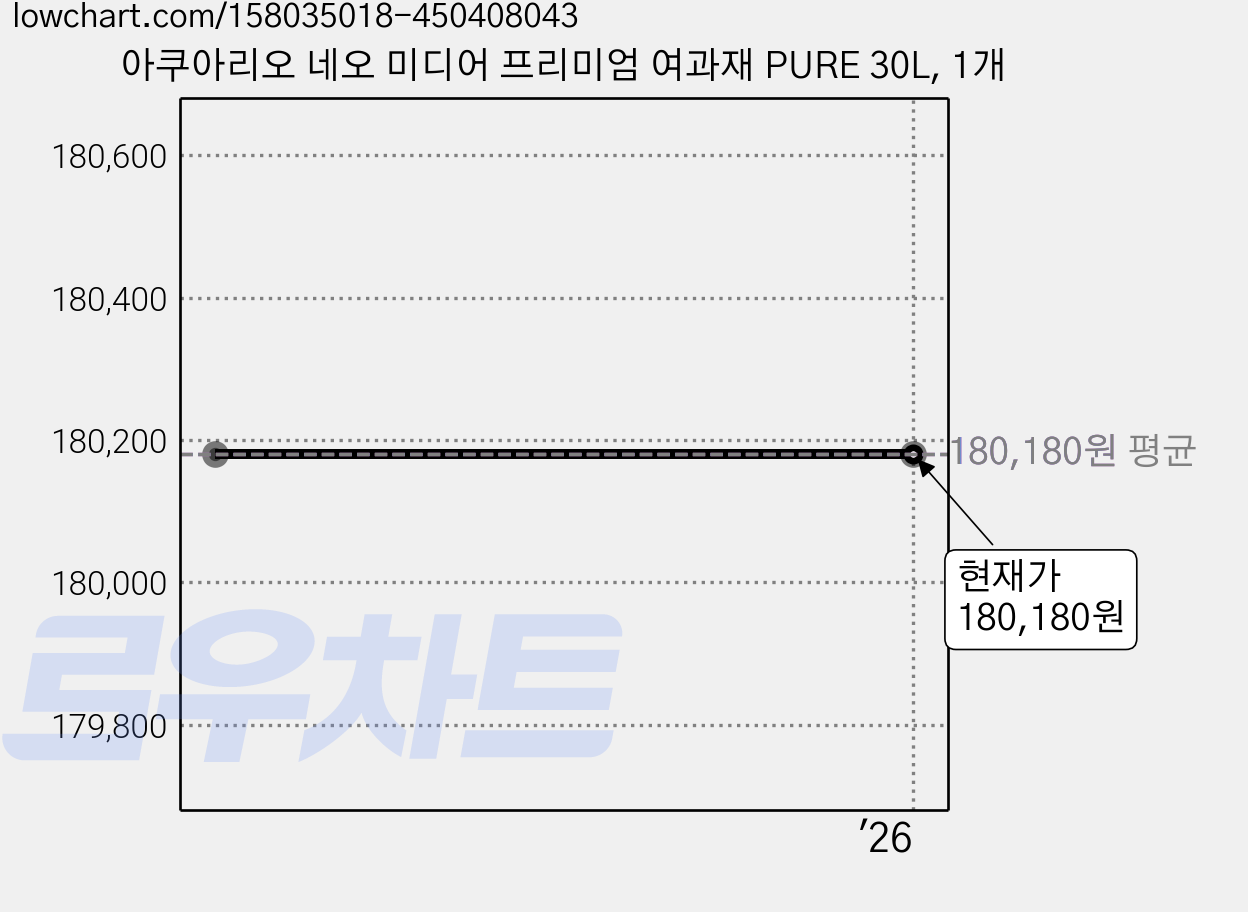 아쿠아리오 네오 미디어 프리미엄 여과재 PURE 30L, 1개 가격 변동 차트, 현재가 180,180원
