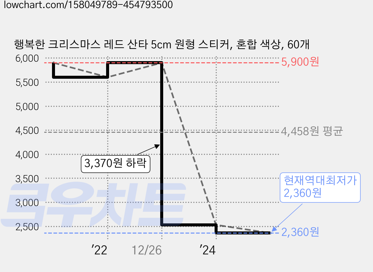행복한 크리스마스 레드 산타 5cm 원형 스티커, 혼합 색상, 60개 가격 변동 차트, 현재가 2,360원, 역대최저가