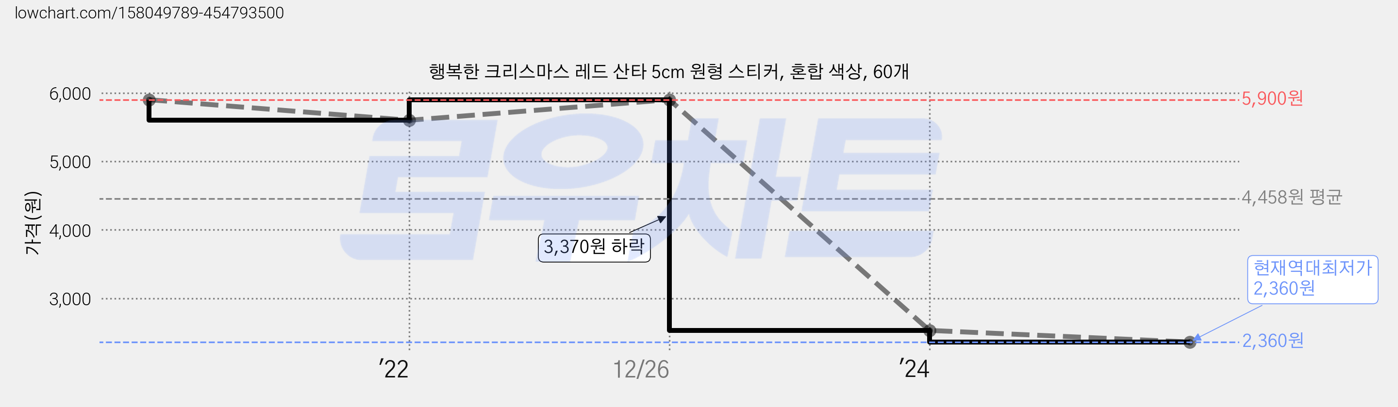 행복한 크리스마스 레드 산타 5cm 원형 스티커, 혼합 색상, 60개 가격 변동 차트, 현재가 2,360원, 역대최저가