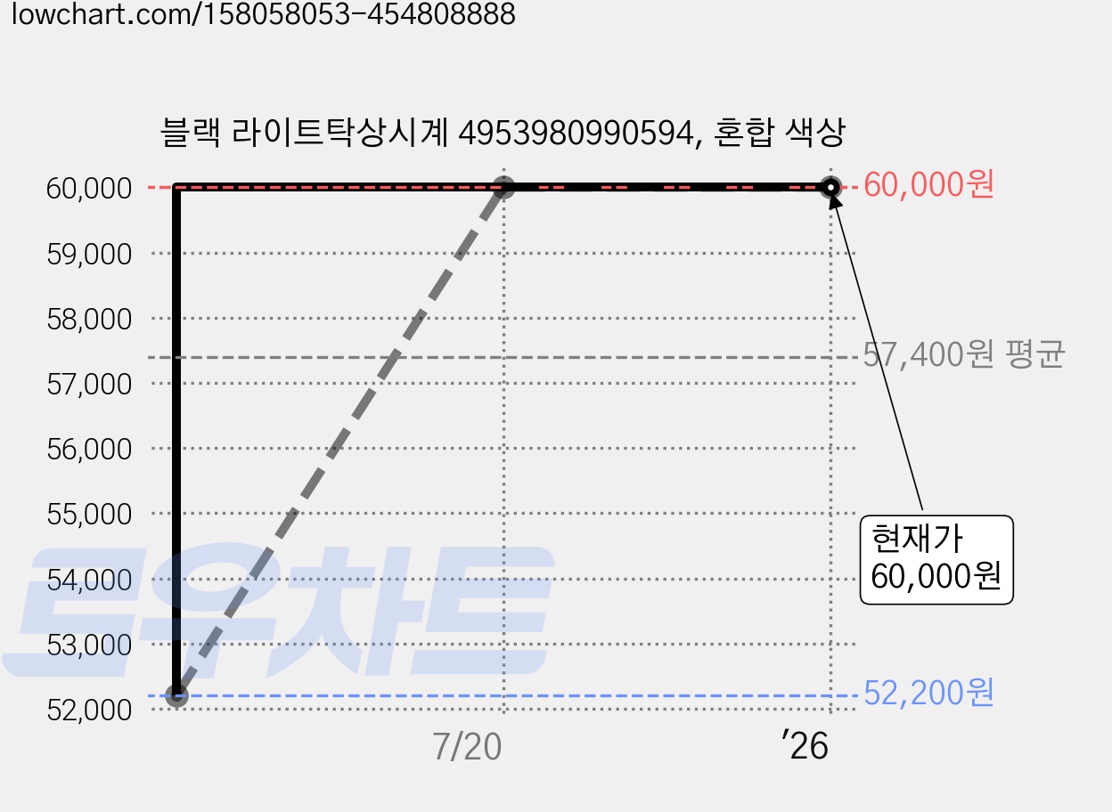블랙 라이트탁상시계 4953980990594, 혼합 색상 가격 변동 차트, 현재가 60,000원, 역대최저가
