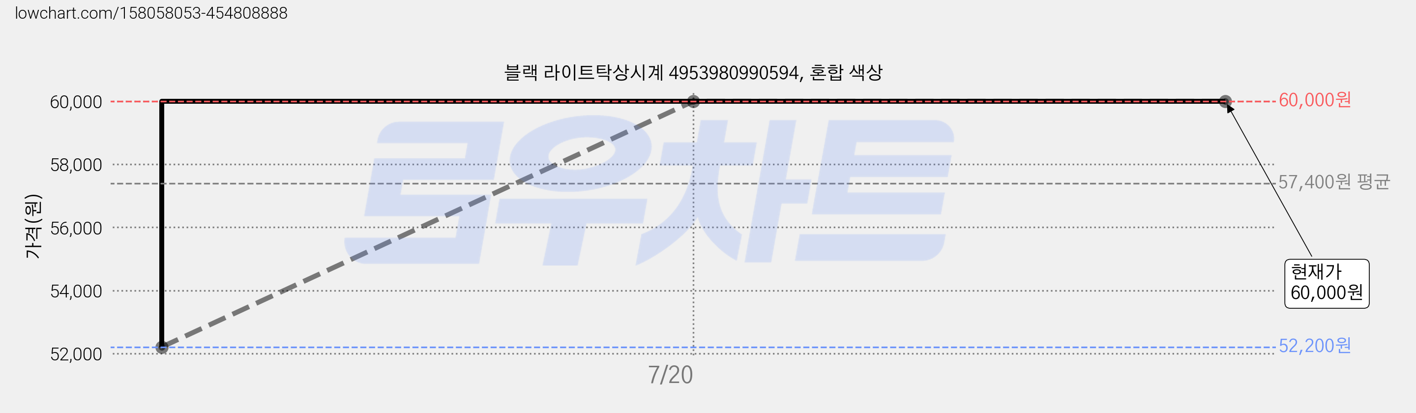 블랙 라이트탁상시계 4953980990594, 혼합 색상 가격 변동 차트, 현재가 60,000원, 역대최저가