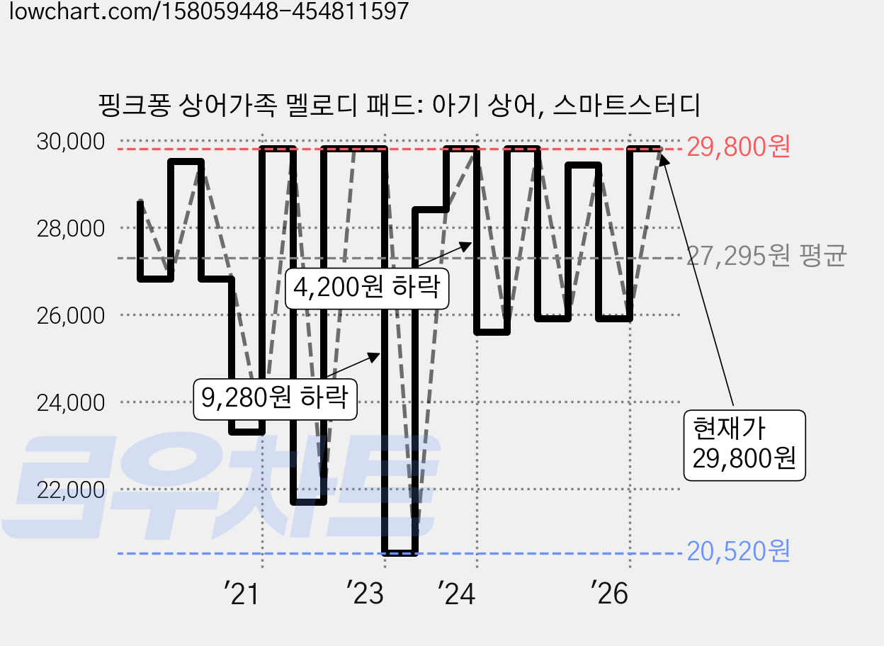 핑크퐁 상어가족 멜로디 패드: 아기 상어, 스마트스터디 가격 변동 차트, 현재가 29,800원, 관측 최저가 20,520원