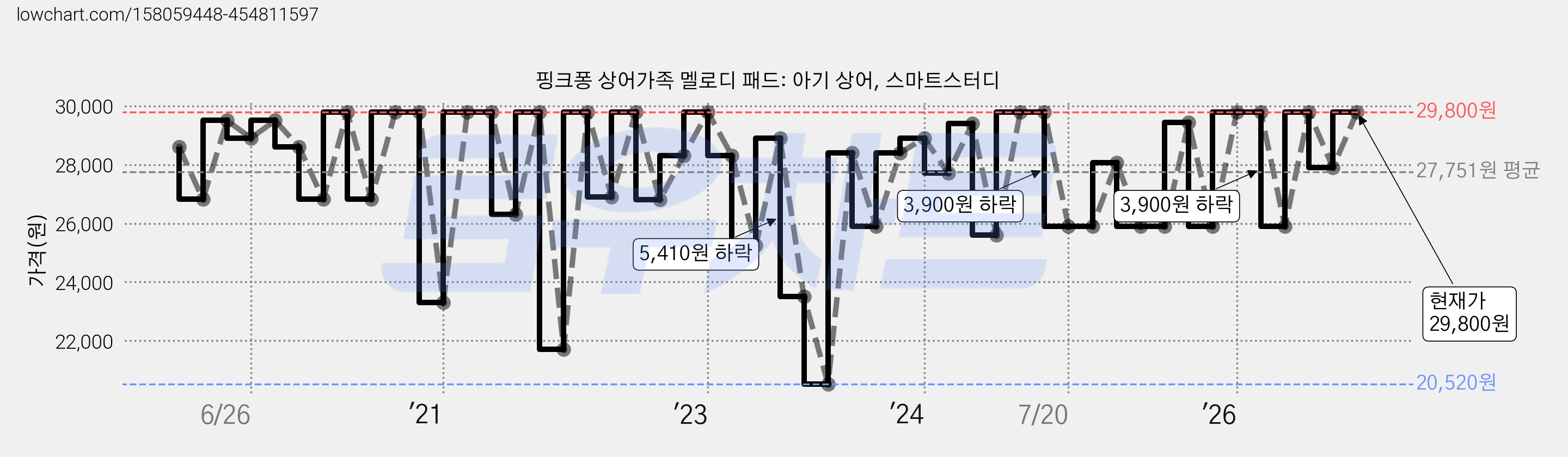 핑크퐁 상어가족 멜로디 패드: 아기 상어, 스마트스터디 가격 변동 차트, 현재가 29,800원, 관측 최저가 20,520원