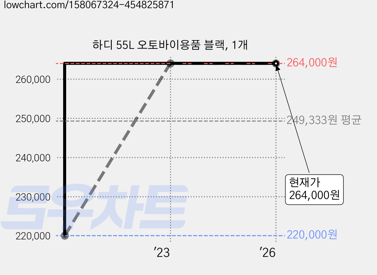 하디 55L 오토바이용품 블랙, 1개 가격 변동 차트, 현재가 264,000원, 역대최저가