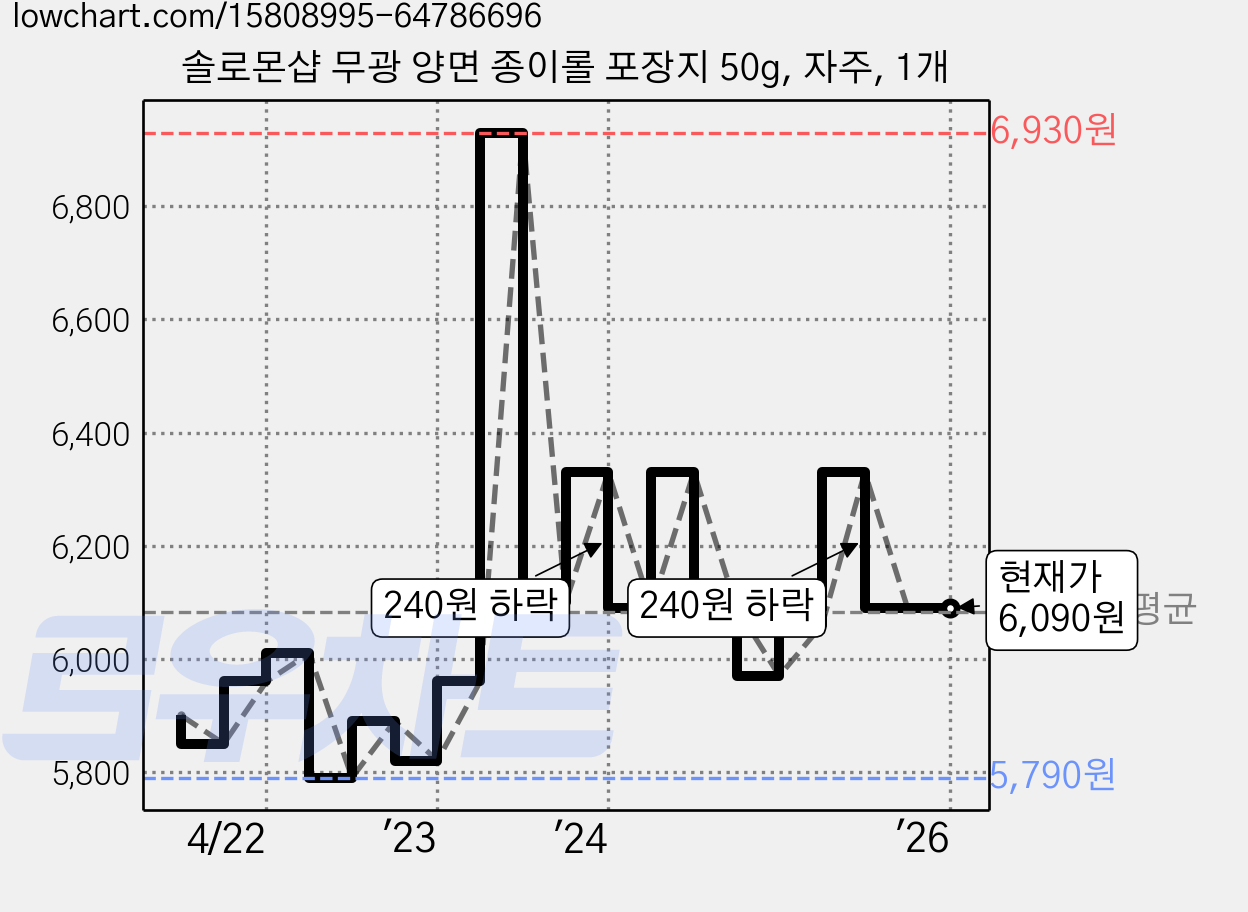 솔로몬샵 무광 양면 종이롤 포장지 50g, 자주, 1개 가격 변동 차트, 현재가 6,090원, 역대최저가