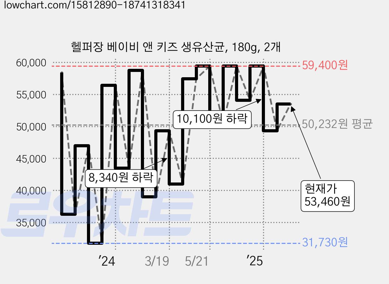 헬퍼장 베이비 앤 키즈 생유산균, 180g, 2개 가격 변동 차트, 현재가 53,460원, 관측 최저가 31,730원